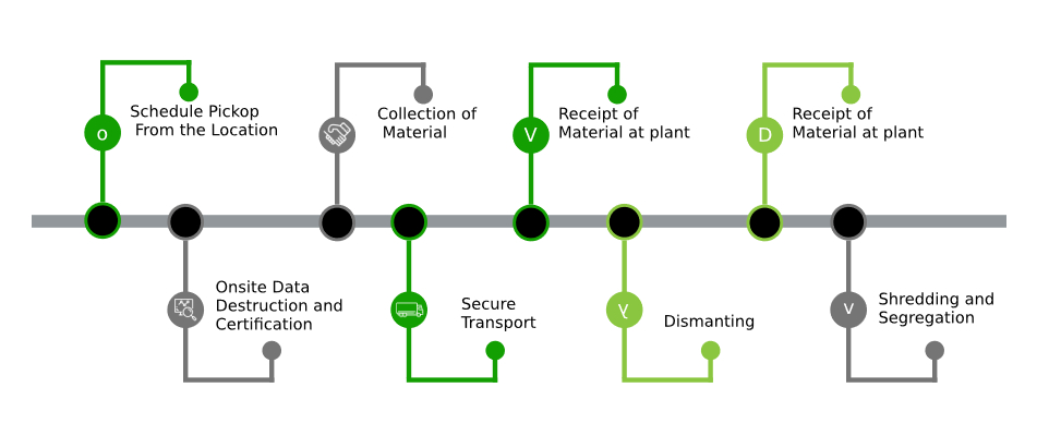 E-waste Disposal Process 4 973 New India Network